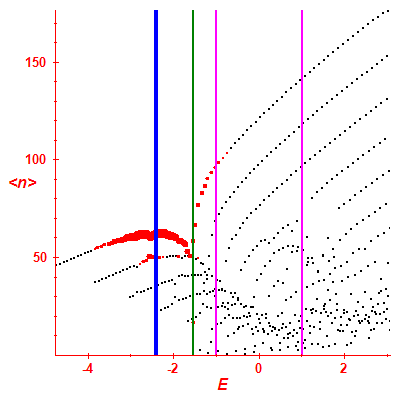 Peres lattice <N>